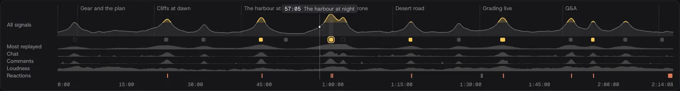 The audience strip of a two-hour stream: one combined signal with peaks at each chapter, and below it Most replayed, chat, comments, loudness and reactions, with candidate clips marked.